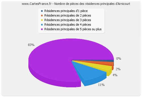 Nombre de pièces des résidences principales d'Arnicourt