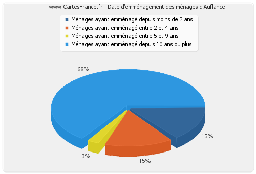 Date d'emménagement des ménages d'Auflance