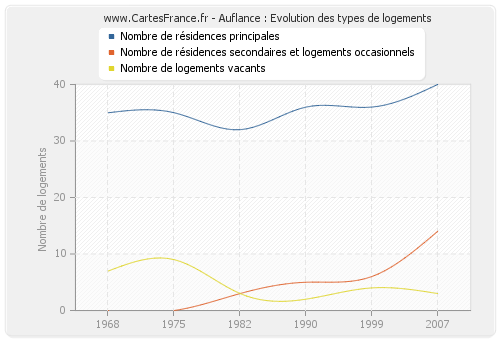 Auflance : Evolution des types de logements