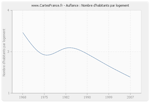 Auflance : Nombre d'habitants par logement