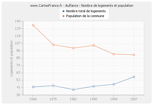 Auflance : Nombre de logements et population