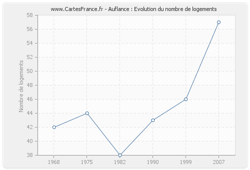 Auflance : Evolution du nombre de logements