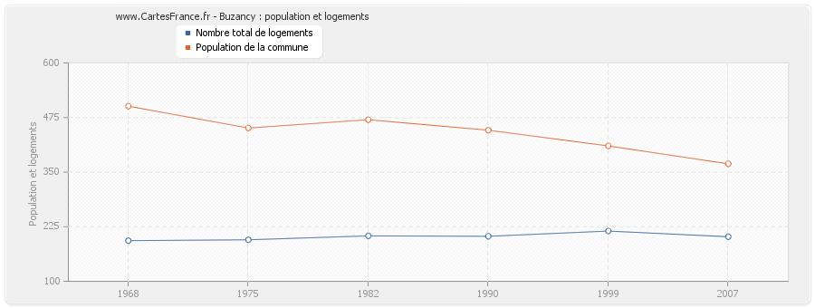 Buzancy : population et logements