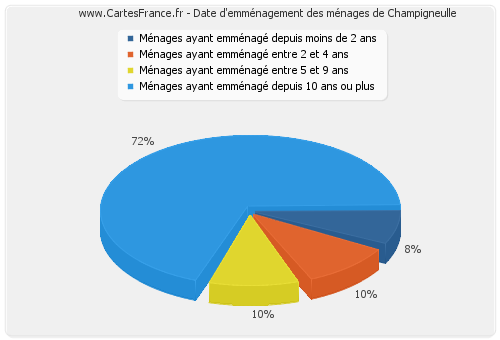 Date d'emménagement des ménages de Champigneulle