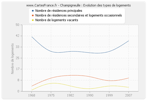 Champigneulle : Evolution des types de logements