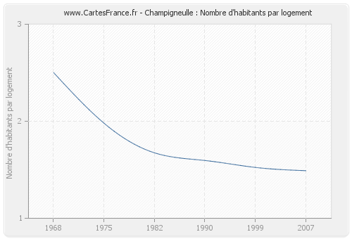 Champigneulle : Nombre d'habitants par logement