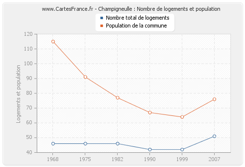 Champigneulle : Nombre de logements et population