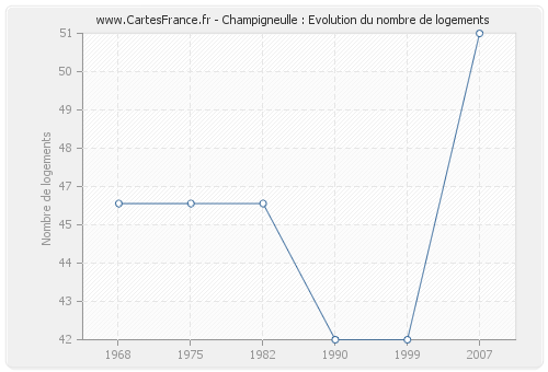 Champigneulle : Evolution du nombre de logements