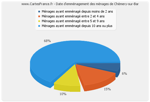 Date d'emménagement des ménages de Chémery-sur-Bar