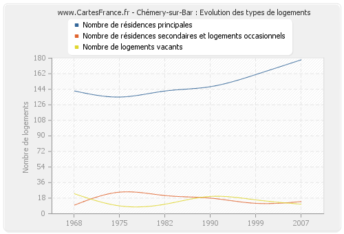 Chémery-sur-Bar : Evolution des types de logements