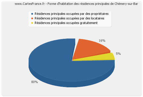 Forme d'habitation des résidences principales de Chémery-sur-Bar