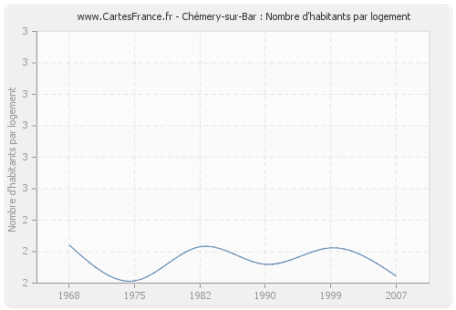 Chémery-sur-Bar : Nombre d'habitants par logement