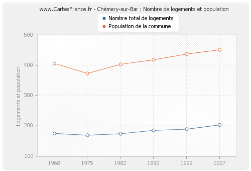 Chémery-sur-Bar : Nombre de logements et population