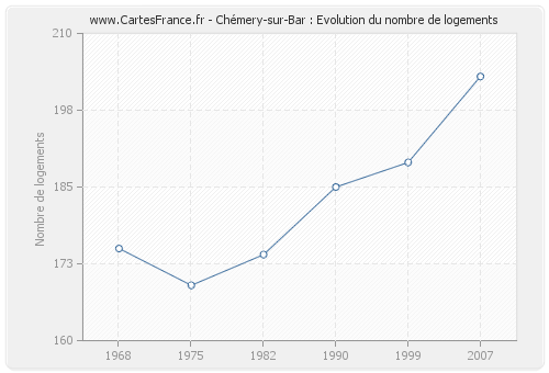 Chémery-sur-Bar : Evolution du nombre de logements