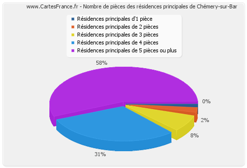 Nombre de pièces des résidences principales de Chémery-sur-Bar