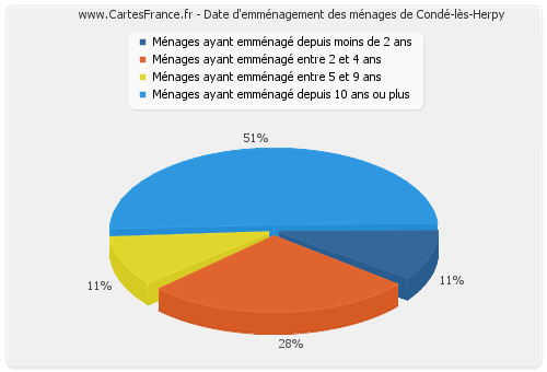 Date d'emménagement des ménages de Condé-lès-Herpy