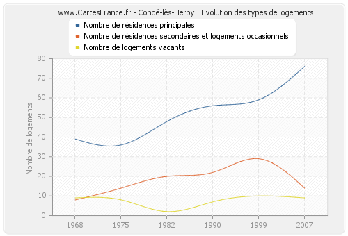 Condé-lès-Herpy : Evolution des types de logements