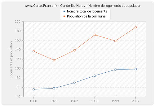 Condé-lès-Herpy : Nombre de logements et population