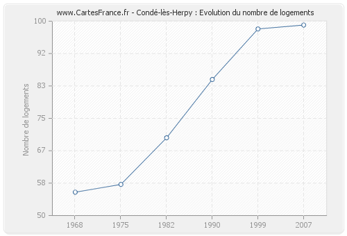 Condé-lès-Herpy : Evolution du nombre de logements