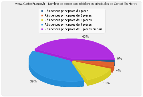 Nombre de pièces des résidences principales de Condé-lès-Herpy