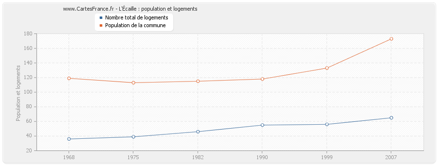 L'Écaille : population et logements