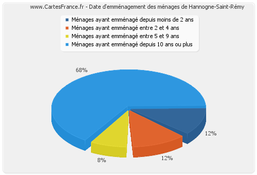 Date d'emménagement des ménages de Hannogne-Saint-Rémy