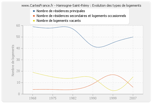 Hannogne-Saint-Rémy : Evolution des types de logements