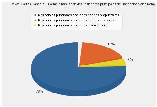 Forme d'habitation des résidences principales de Hannogne-Saint-Rémy