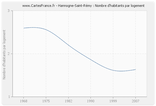 Hannogne-Saint-Rémy : Nombre d'habitants par logement