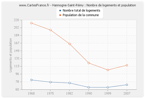 Hannogne-Saint-Rémy : Nombre de logements et population