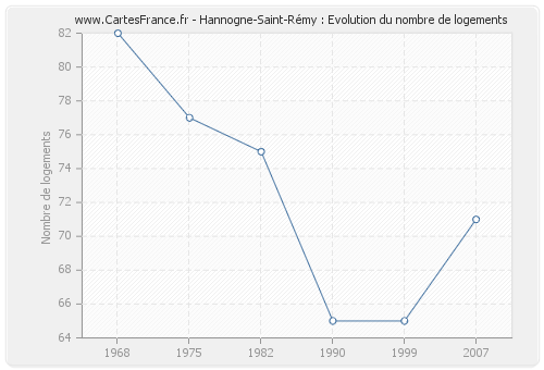 Hannogne-Saint-Rémy : Evolution du nombre de logements