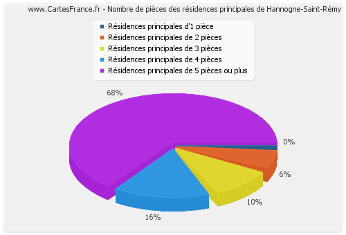 Nombre de pièces des résidences principales de Hannogne-Saint-Rémy