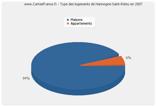 Type des logements de Hannogne-Saint-Rémy en 2007