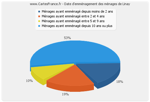 Date d'emménagement des ménages de Linay