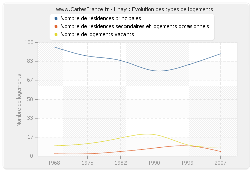 Linay : Evolution des types de logements