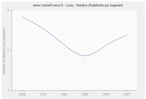 Linay : Nombre d'habitants par logement