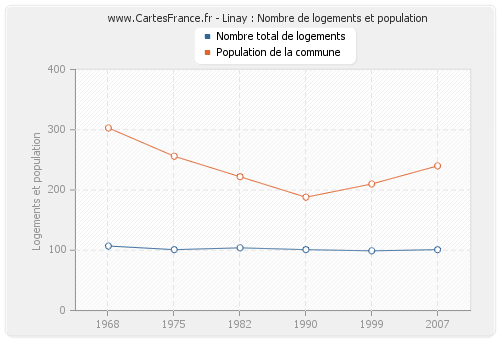 Linay : Nombre de logements et population