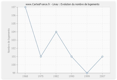 Linay : Evolution du nombre de logements