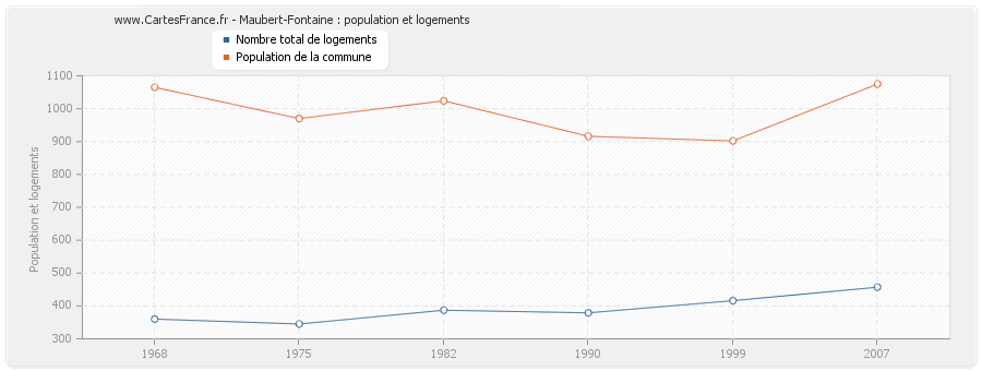 Maubert-Fontaine : population et logements