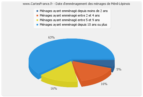 Date d'emménagement des ménages de Ménil-Lépinois