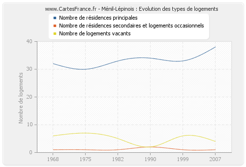 Ménil-Lépinois : Evolution des types de logements