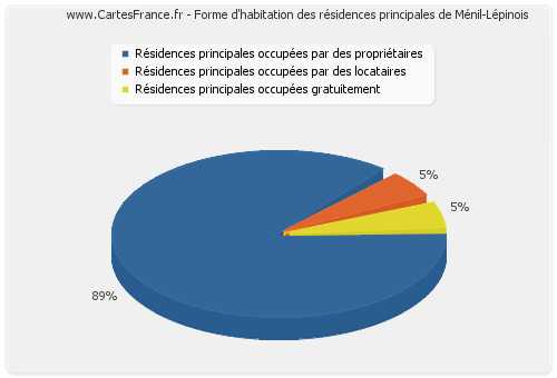 Forme d'habitation des résidences principales de Ménil-Lépinois