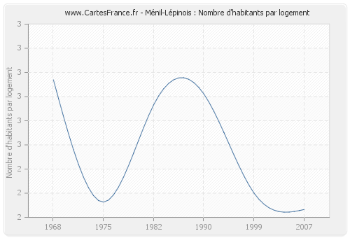 Ménil-Lépinois : Nombre d'habitants par logement