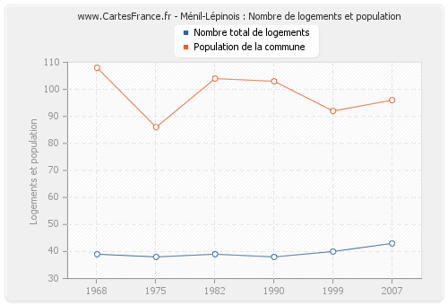 Ménil-Lépinois : Nombre de logements et population