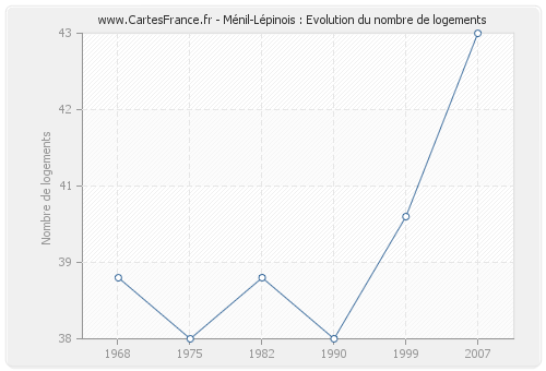 Ménil-Lépinois : Evolution du nombre de logements