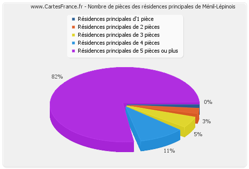 Nombre de pièces des résidences principales de Ménil-Lépinois