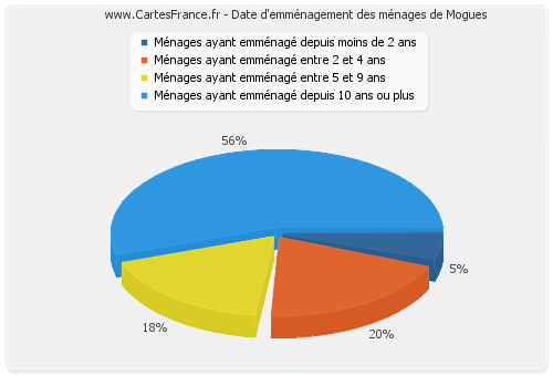 Date d'emménagement des ménages de Mogues