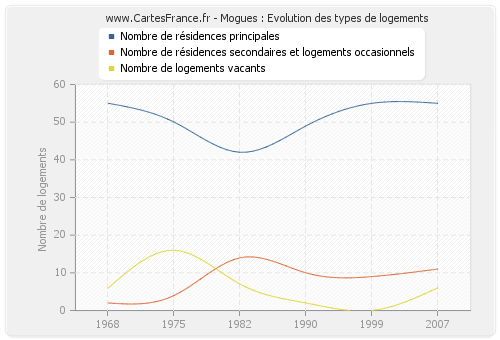 Mogues : Evolution des types de logements