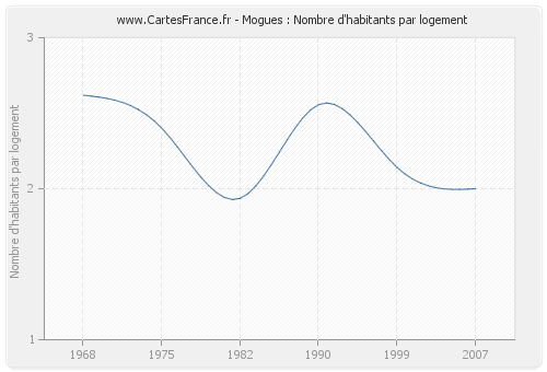 Mogues : Nombre d'habitants par logement