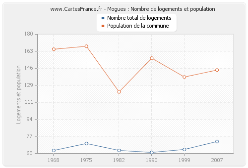 Mogues : Nombre de logements et population